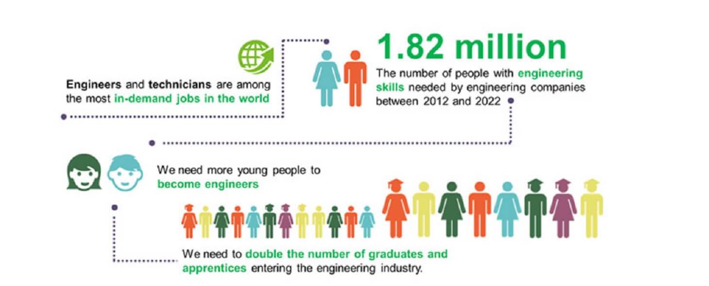 Skills Shortages in the Engineering Sector