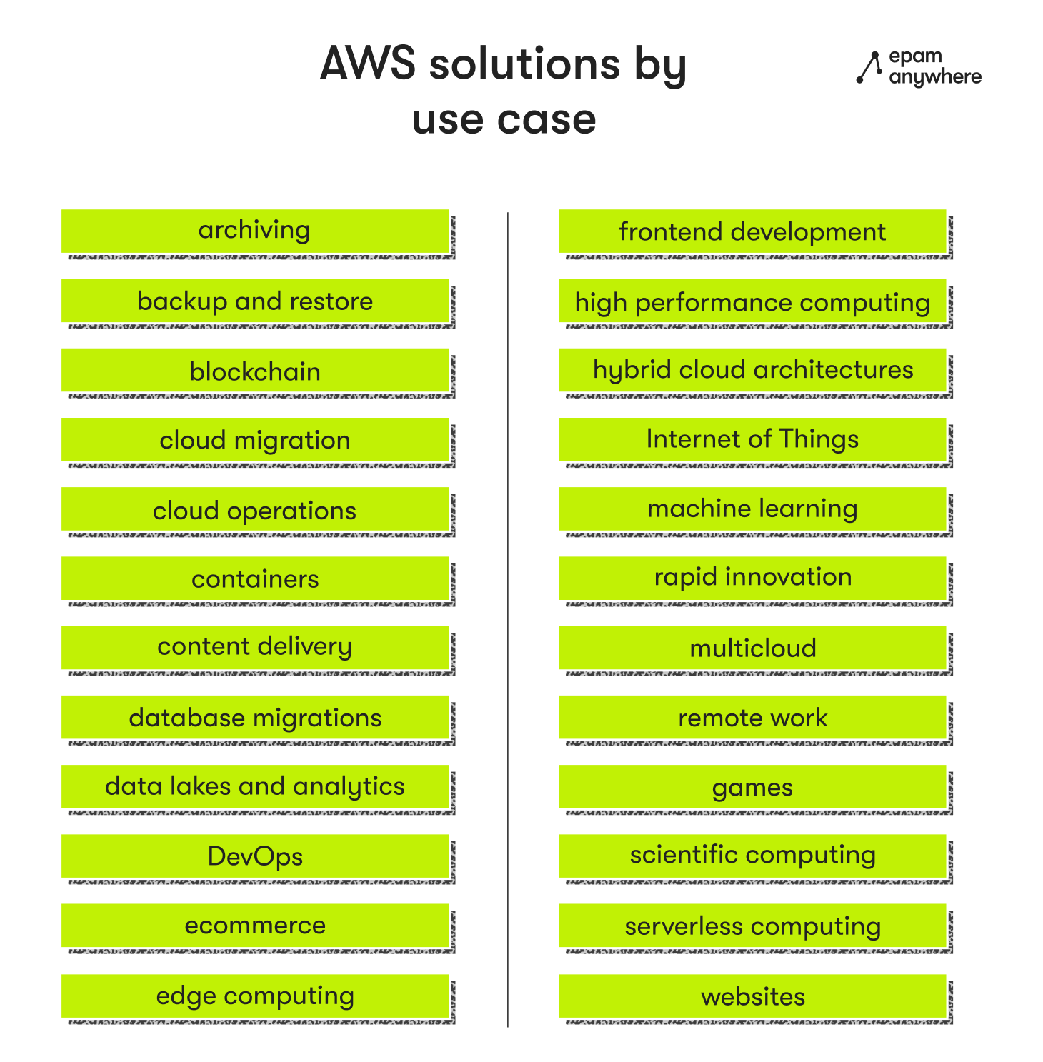 What is AWS? AWS solutions by use case