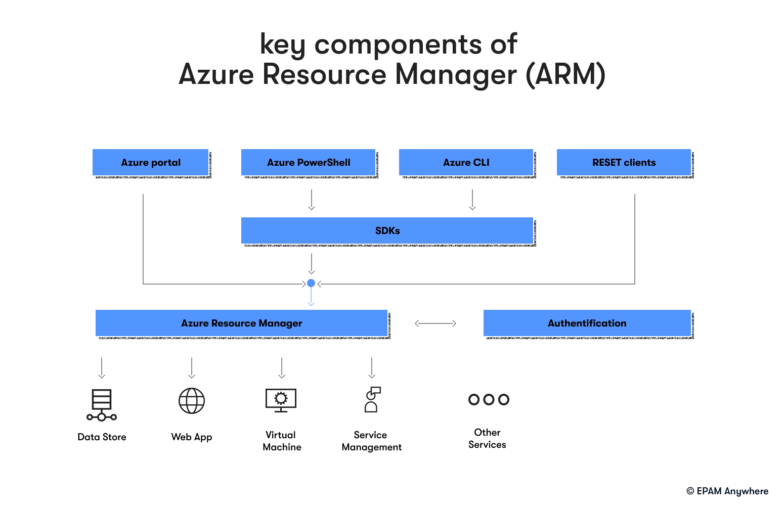 Key components of Azure Resource Manager (ARM): Azure engineer interview questions