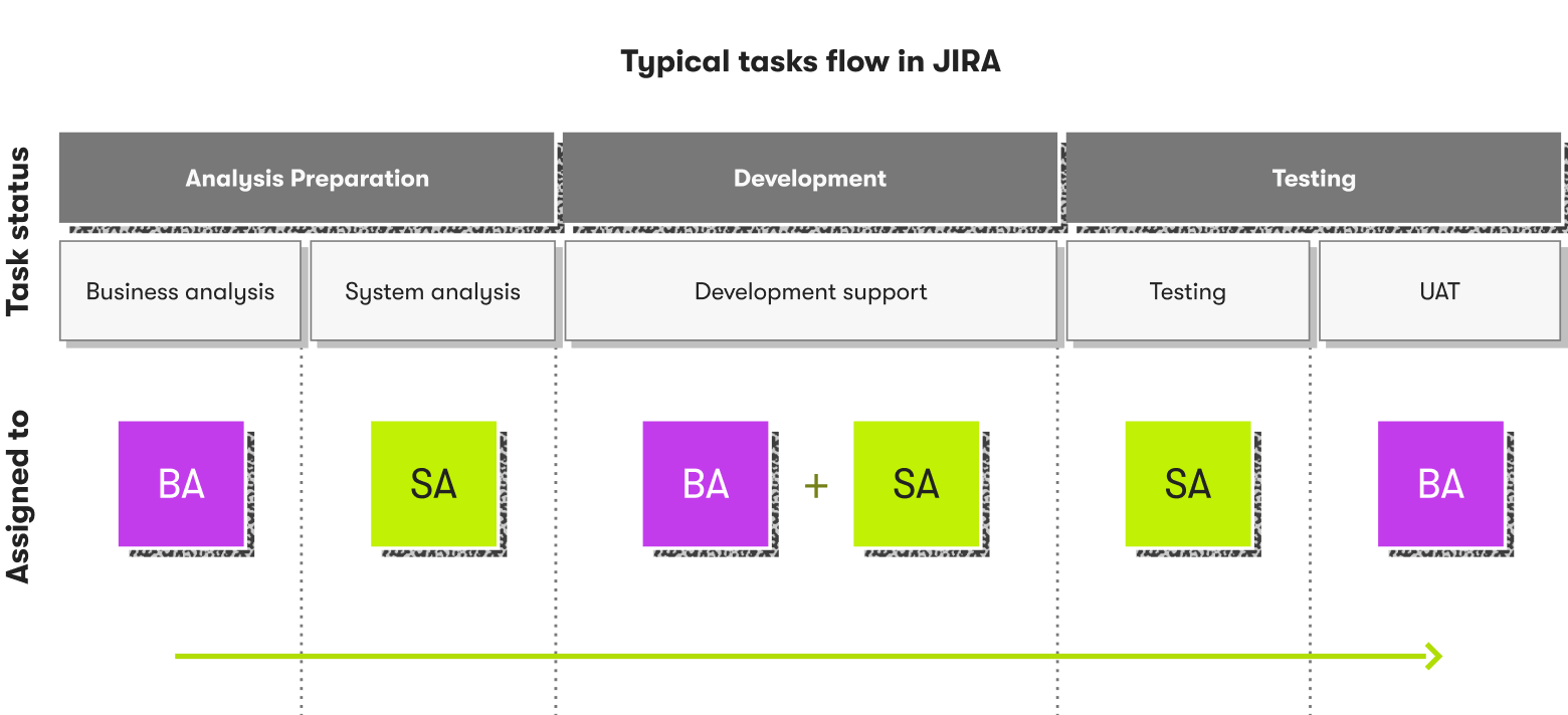 Task statuses and assignees