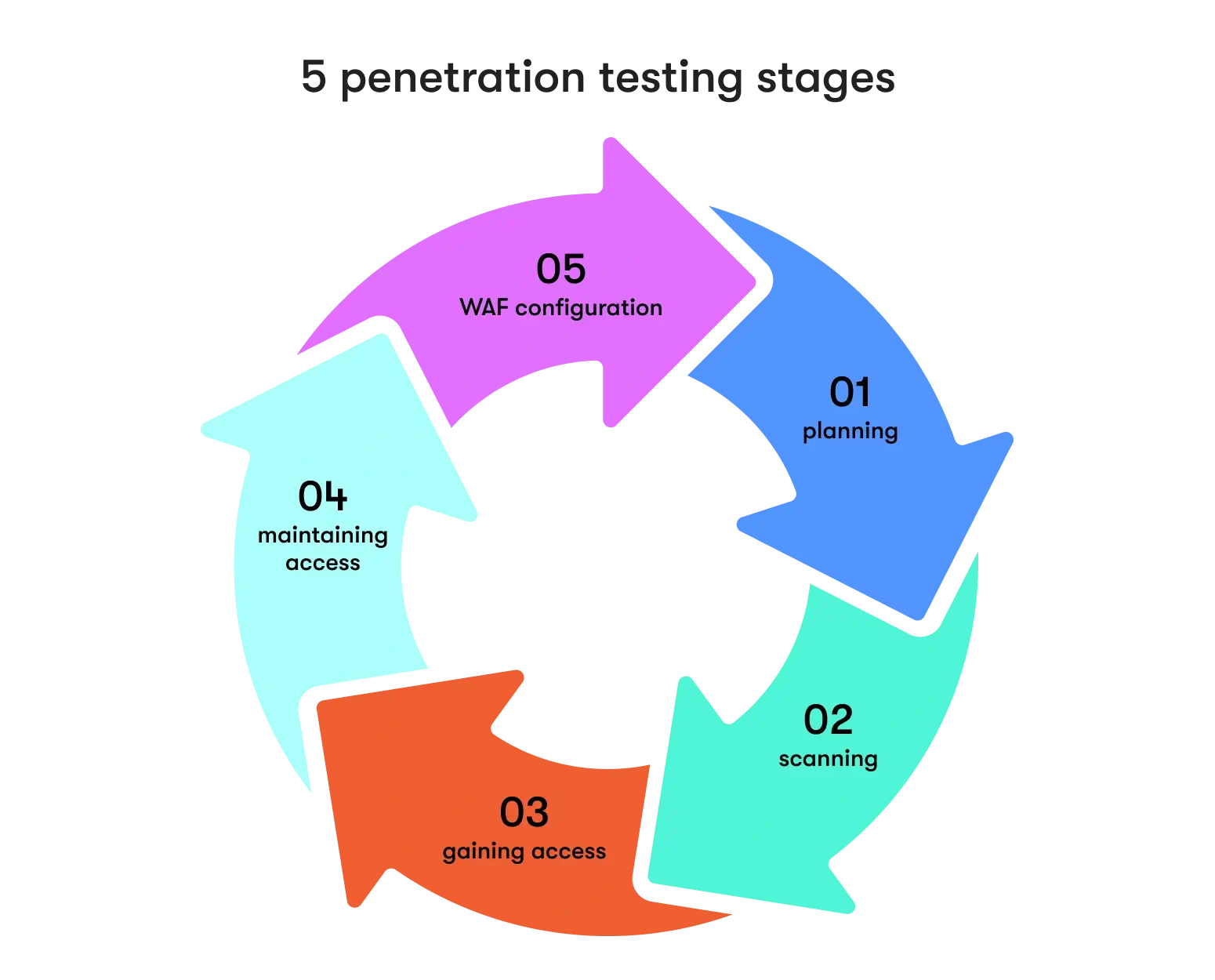 how much does penetration testing cost? 5 stages of pen testing