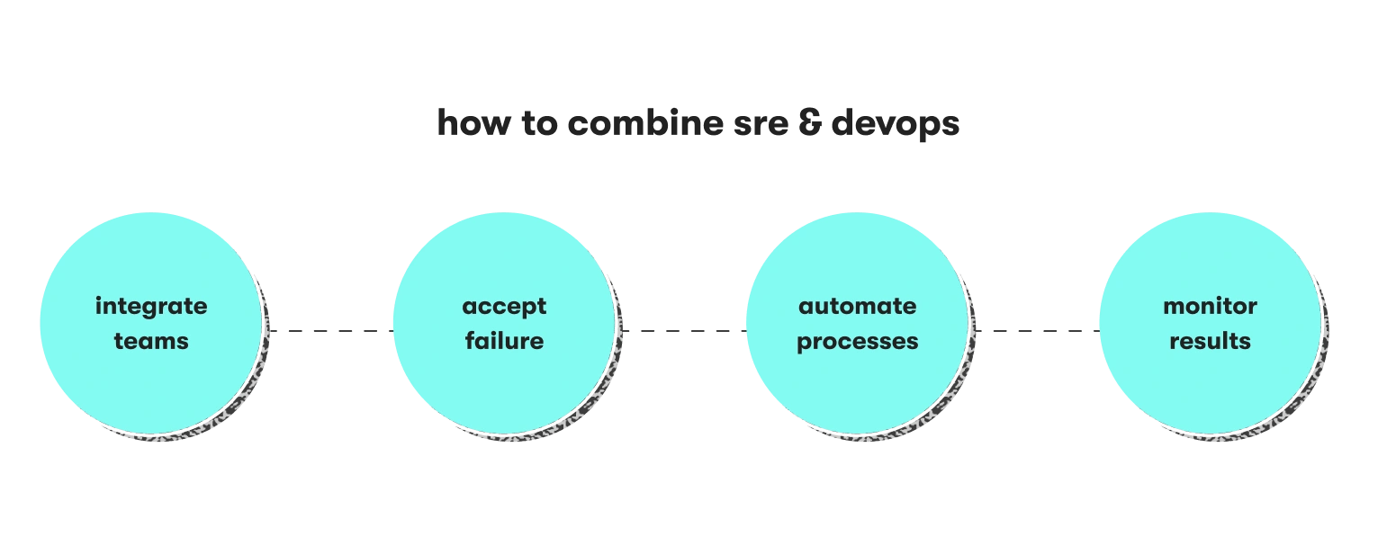 Steps of combining SRE with DevOps