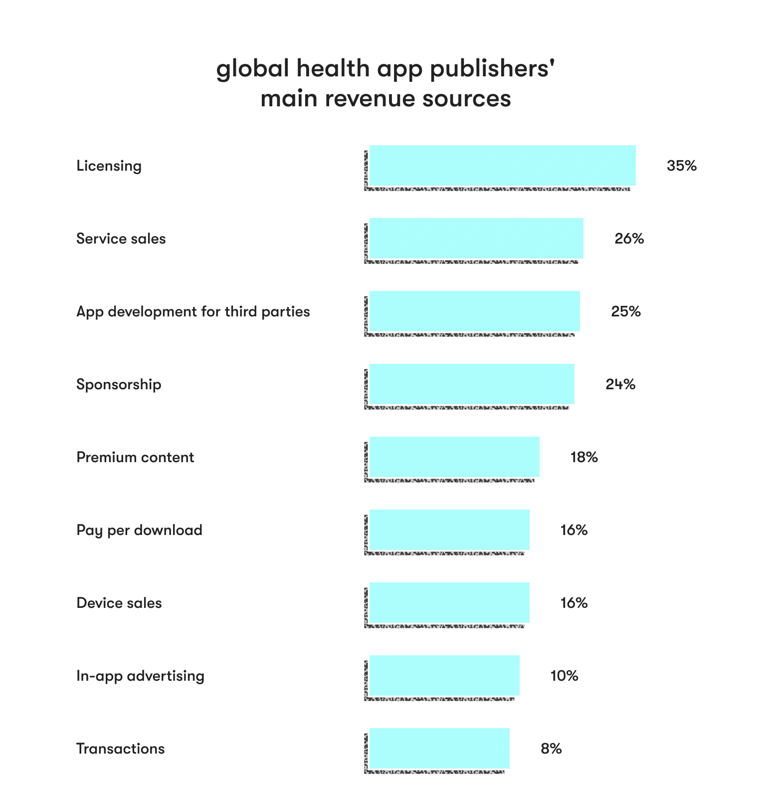 Global mHealth App Publishers Main Revenue Sources illustration