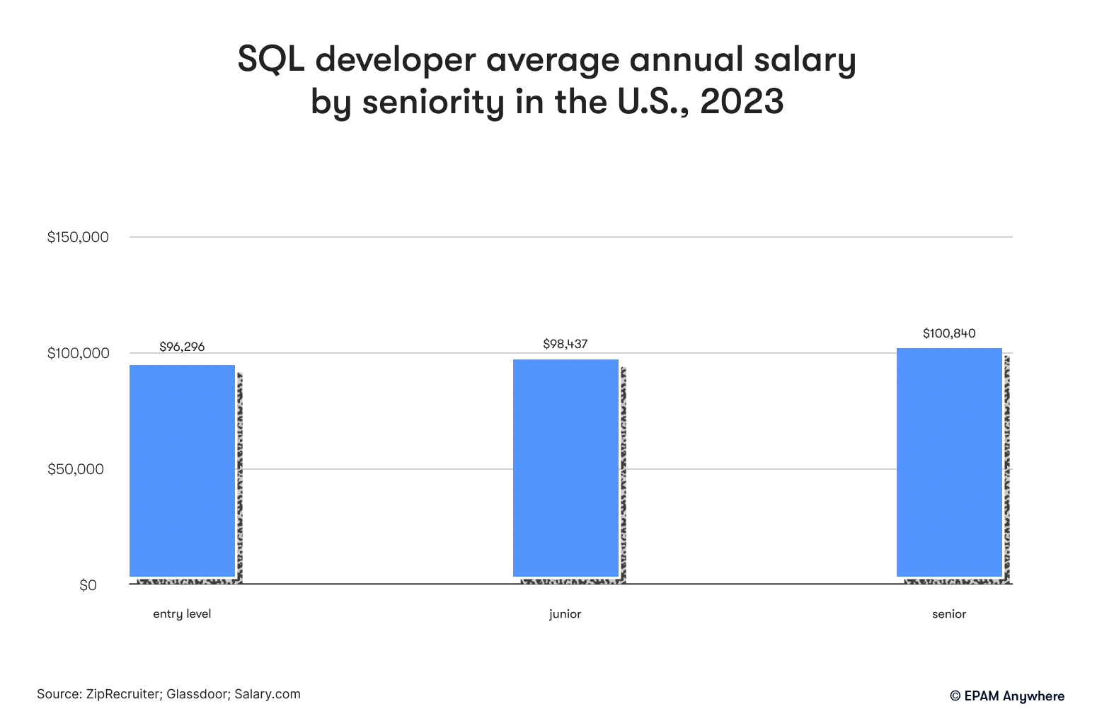 SQL developer average annual salary by seniority in the U.S., 2023