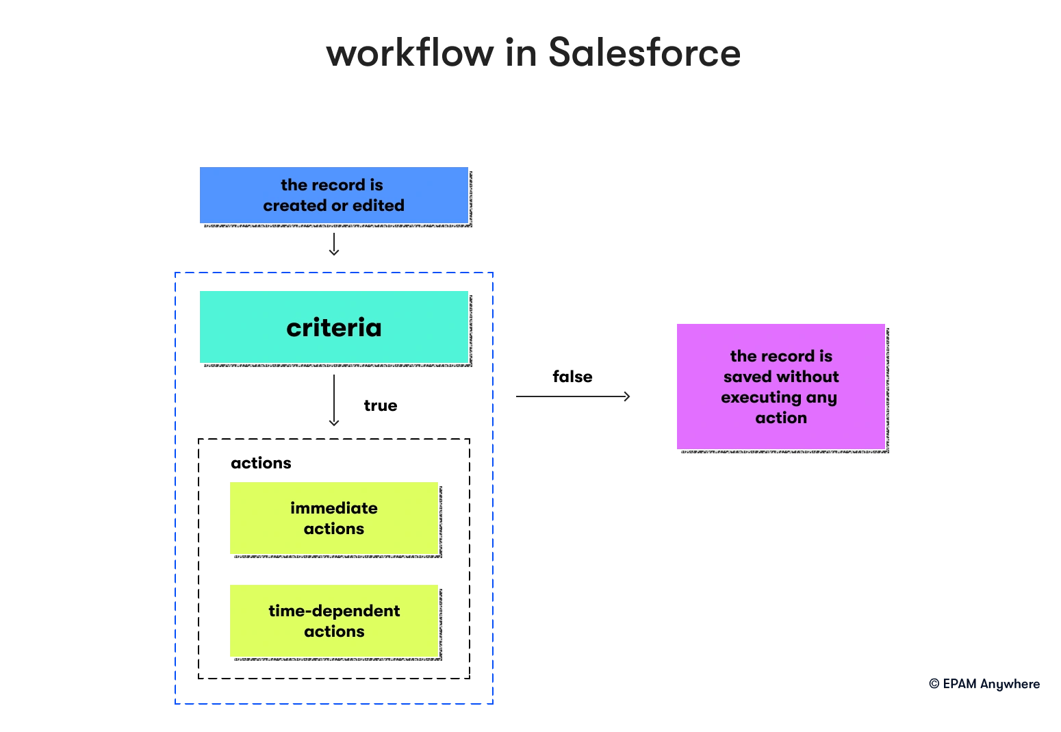 Workflow in Salesforce: Salesforce technical interview questions
