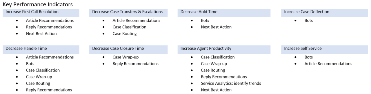 Service Cloud Einstein KPI