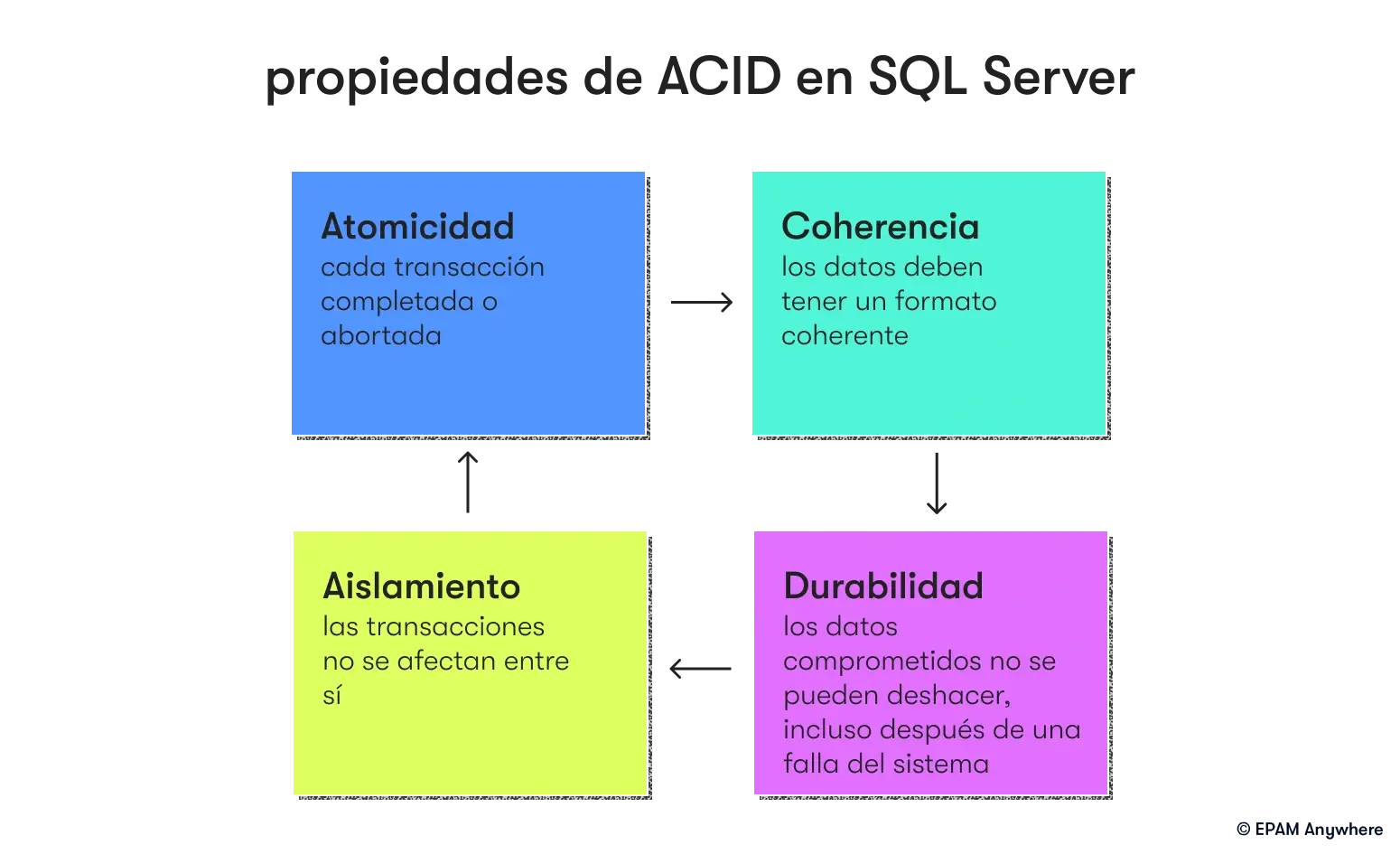 Propiedades de ACID en SQL Server: pregunta de la entrevista del desarrollador de SQL
