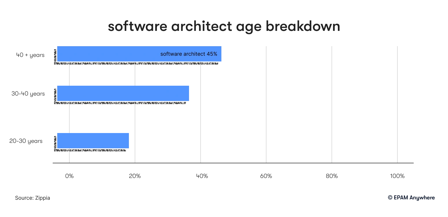 Software architect age breakdown