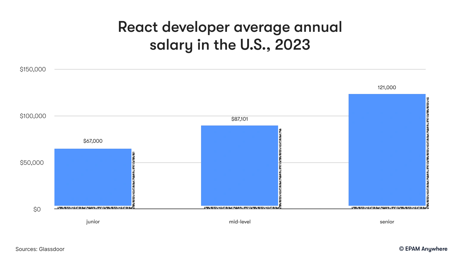 React developer average annual salary in the US, 2023