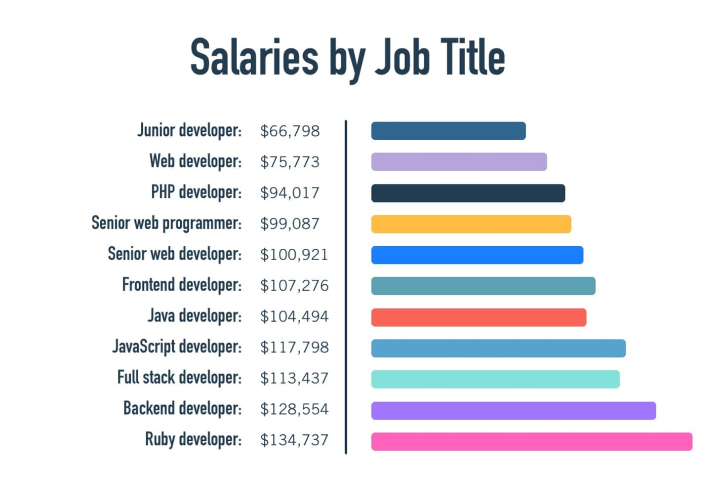 web developer salaries by job title