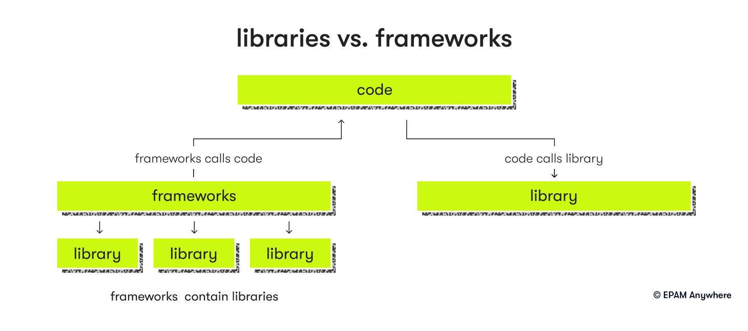 libraries vs. frameworks comparison in senior front end developer interview questions