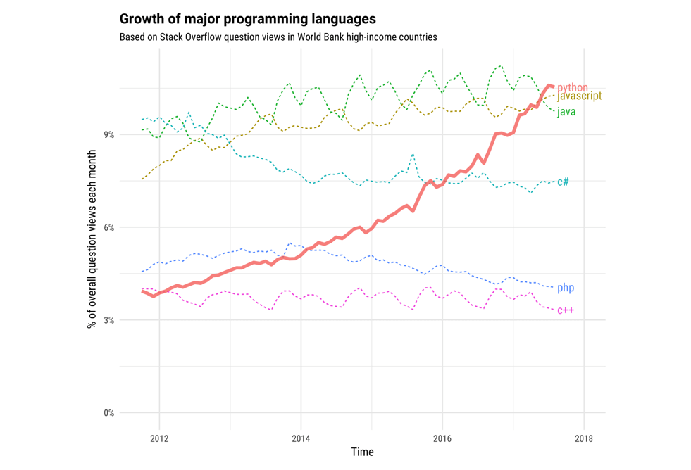 Growth of major programming languages