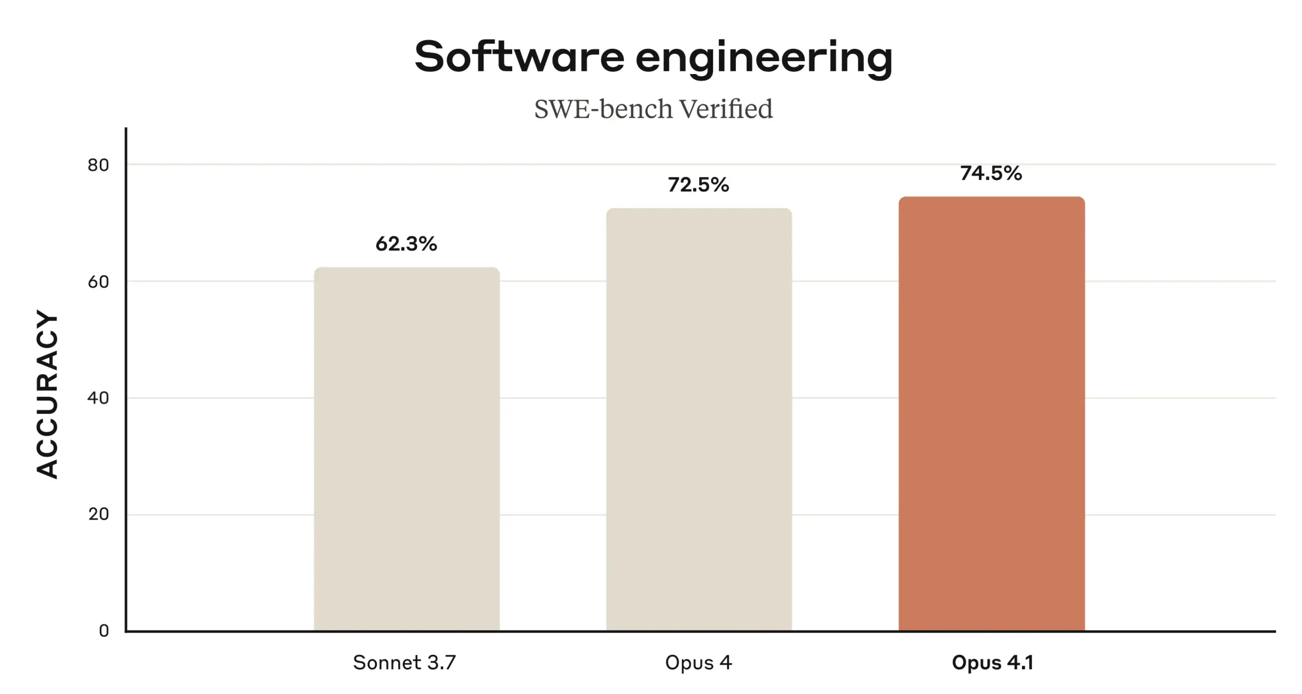 SWE bench accuracy bar chart