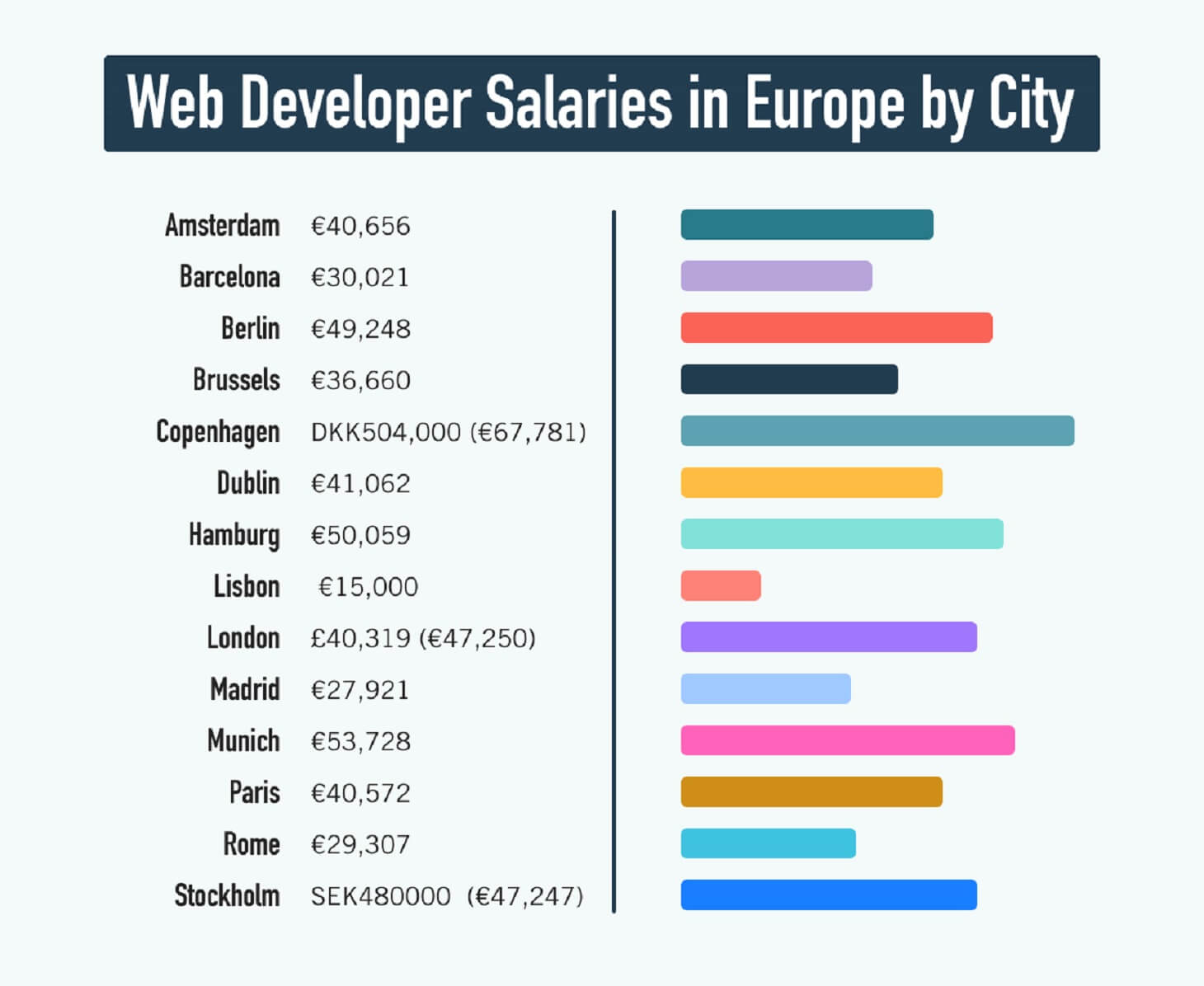 Web developer salaries by European city
