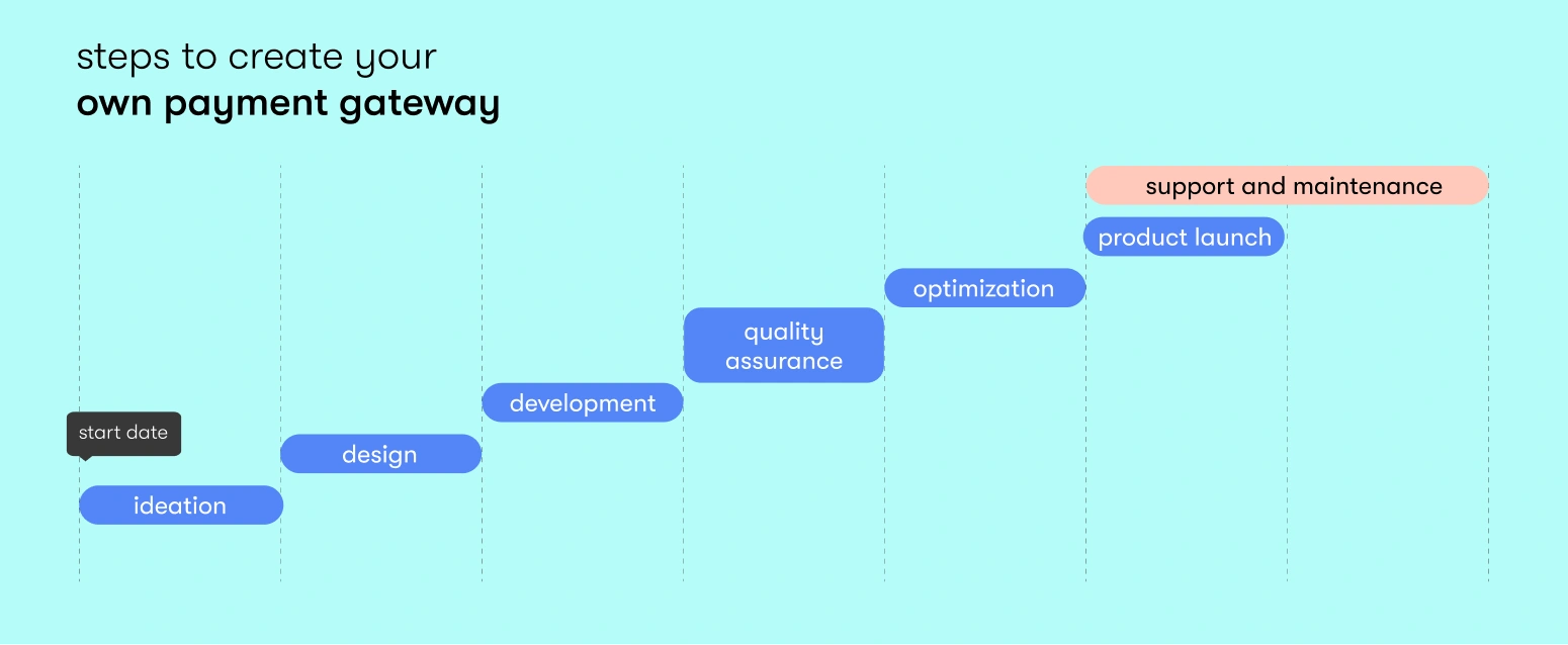 Steps to create your own payment gateway