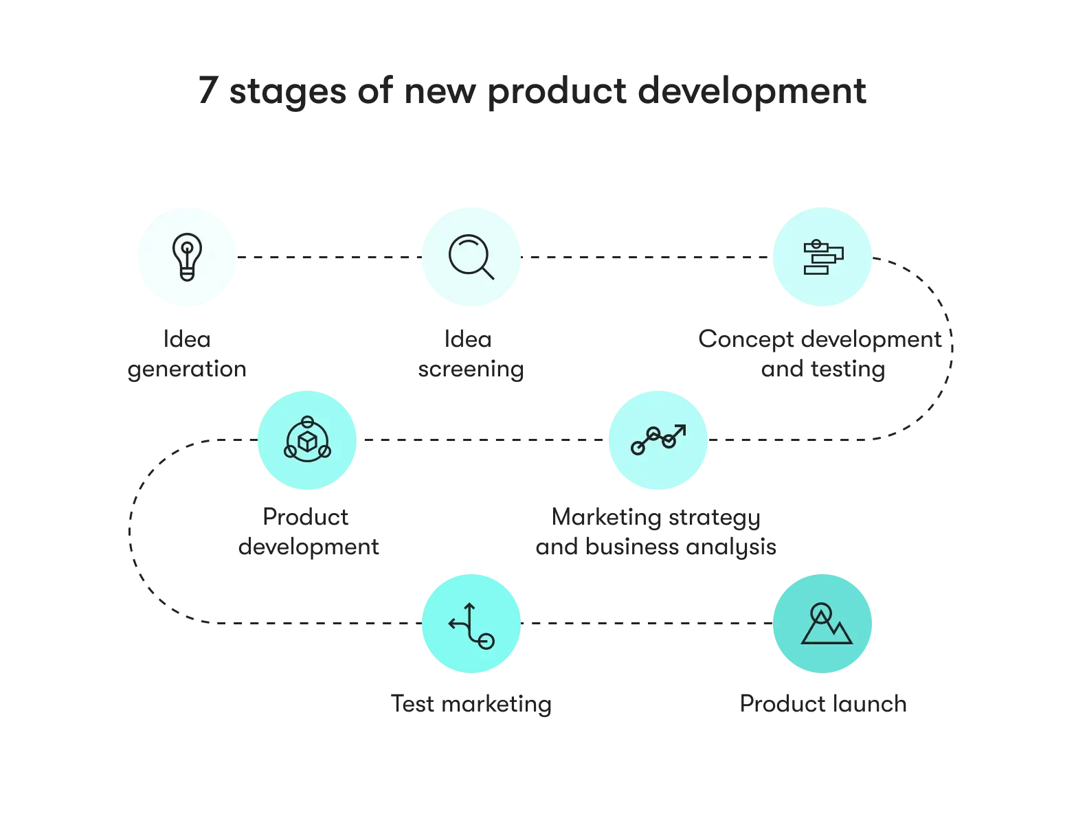 7 stages of new product development chart