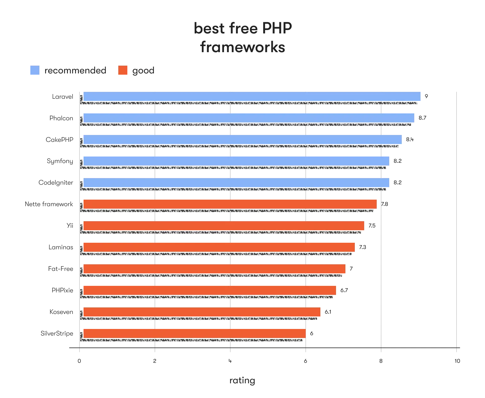 best free PHP web frameworks