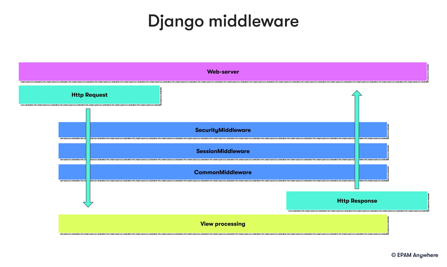 Django middleware: Django coding interview questions