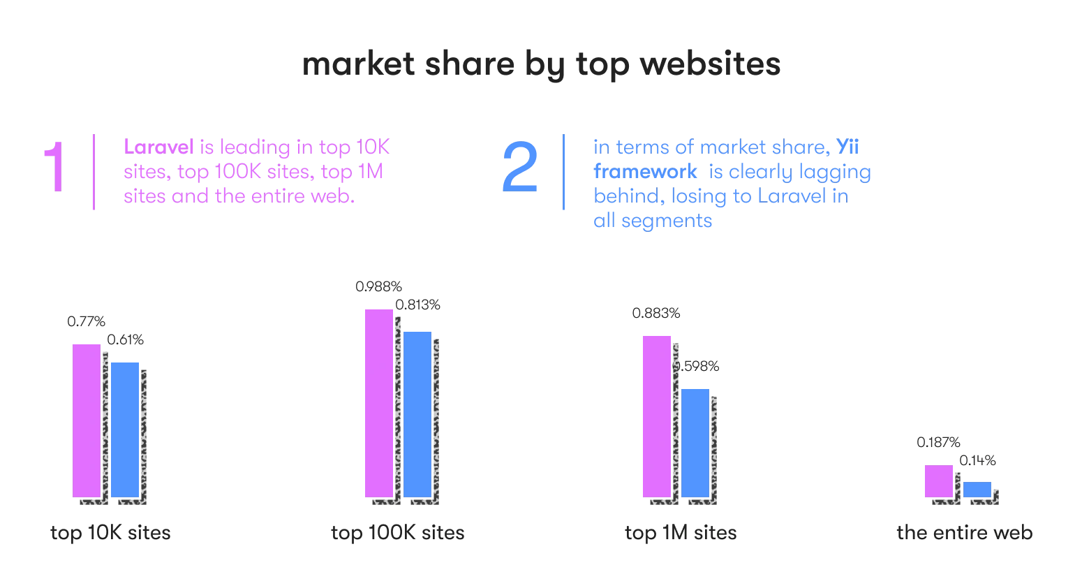 Yii & Laravel market share by top websites