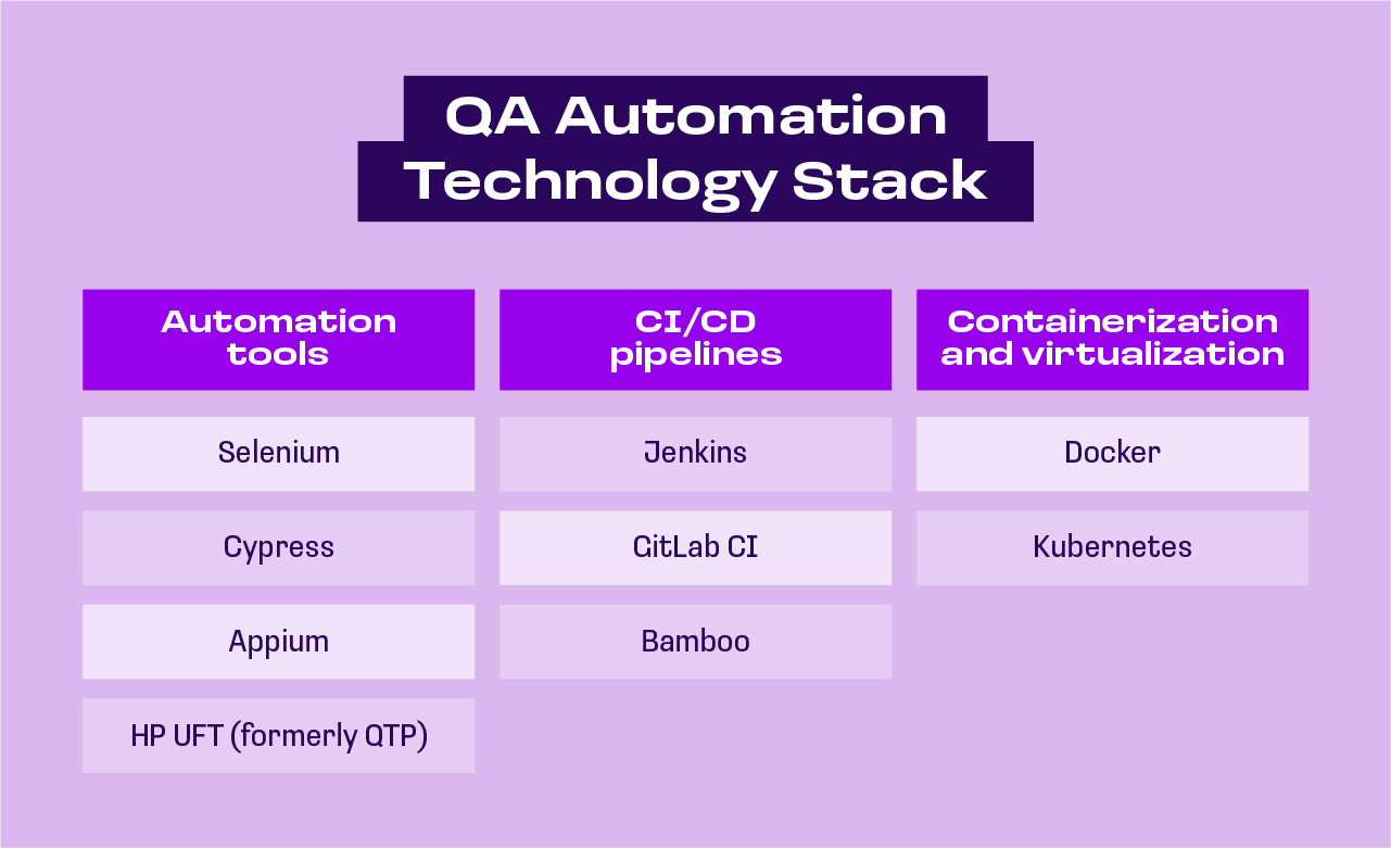 test automation engineer technology stack