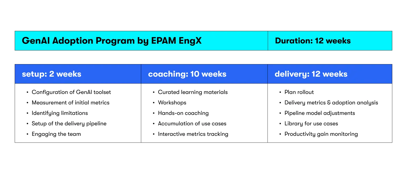 genAI assisted engineering adoption timeline