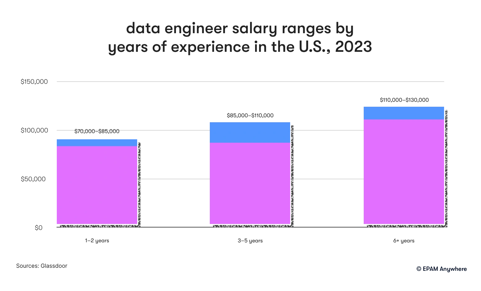 data engineer salary ranges by years of experience in the US, 2023