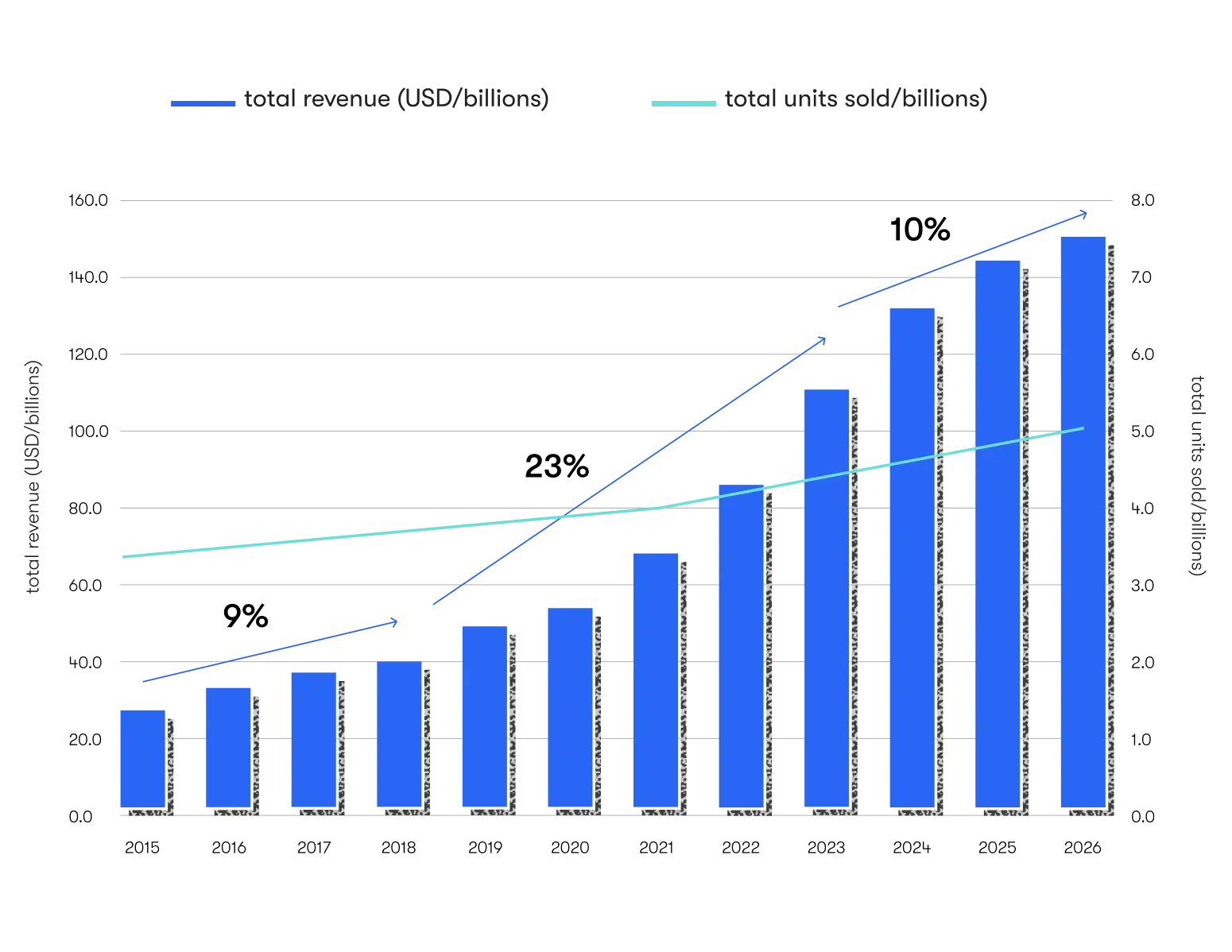 Graph of health monitoring devices’ global market growth