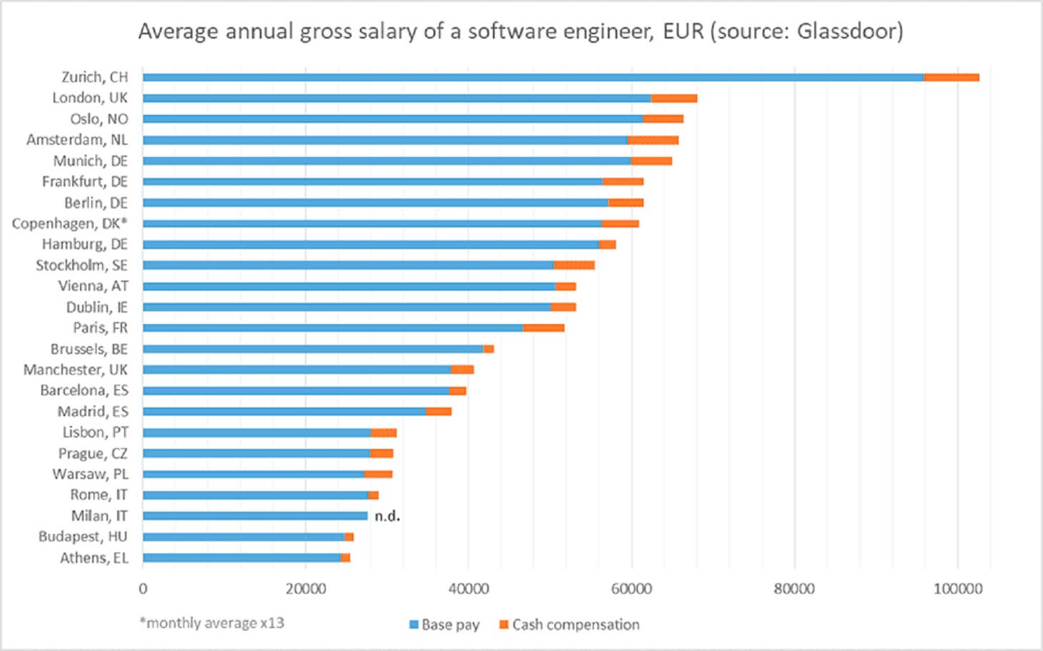 Average annual gross salary of a software engineer