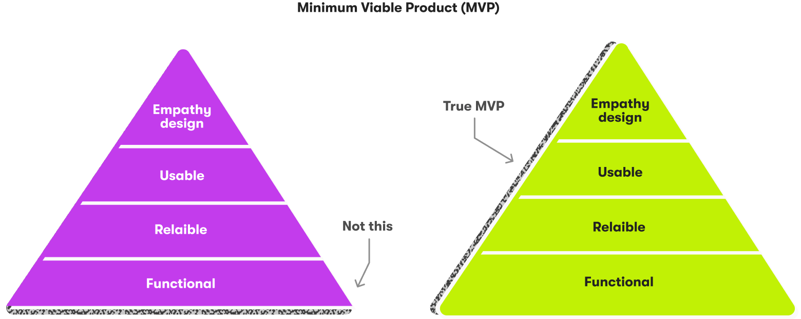 Wrong and right MVP schema