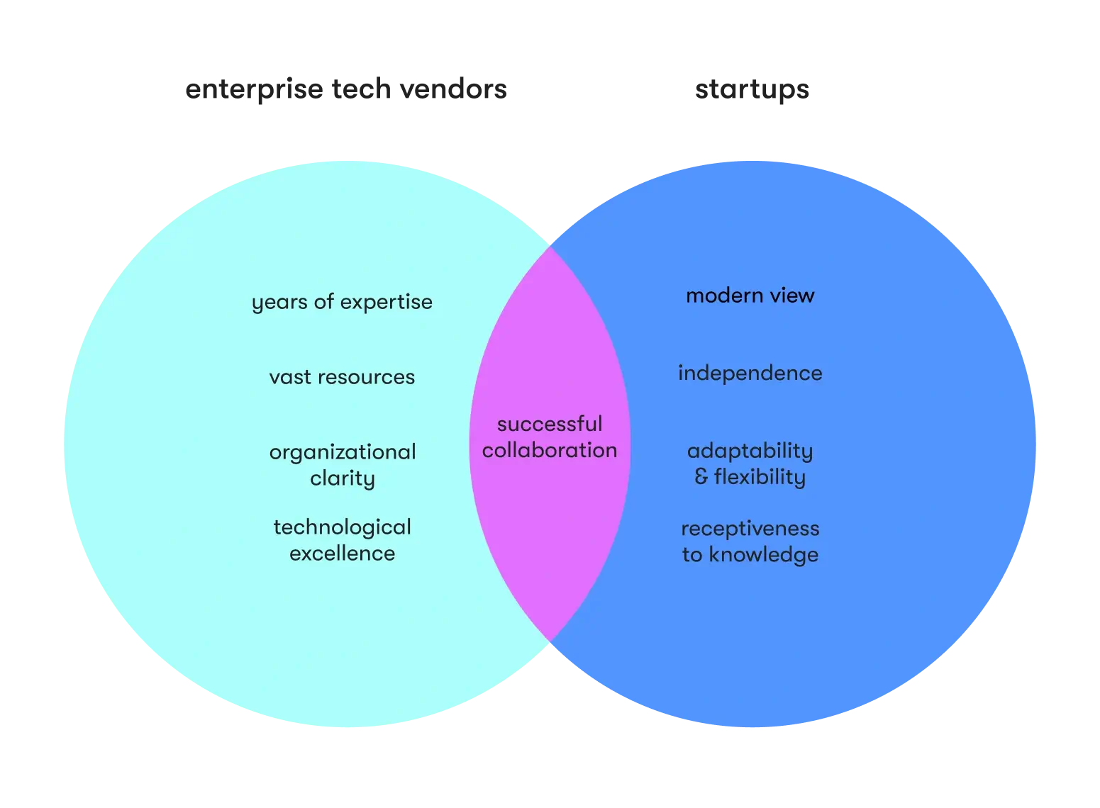 what enterprise tech vendors and startups bring to cooperation