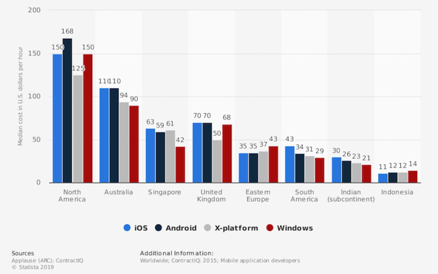 median cost of mobile app development in the UK
