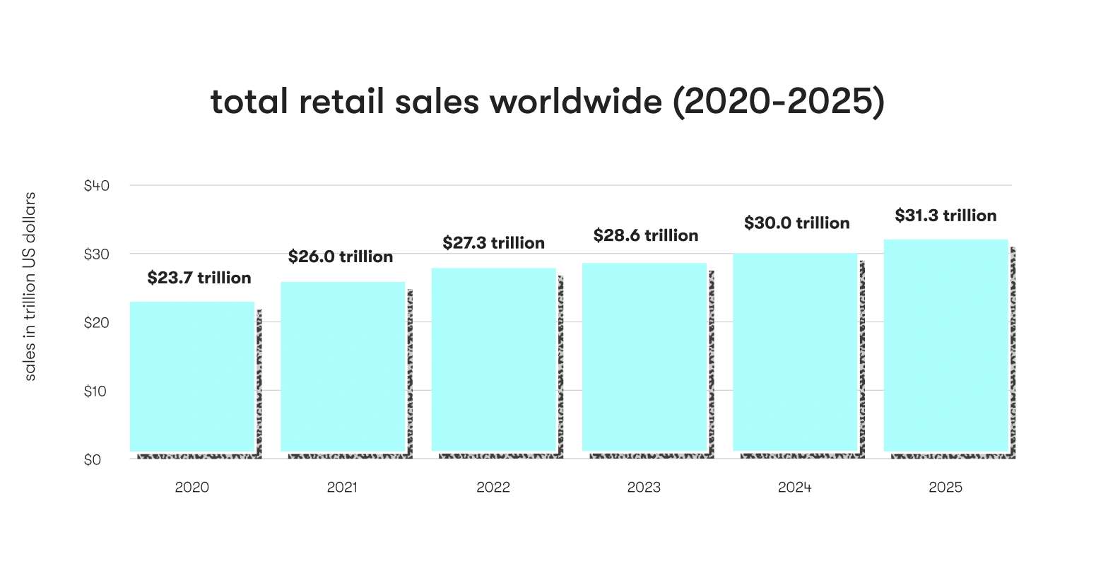Worldwide retail sales