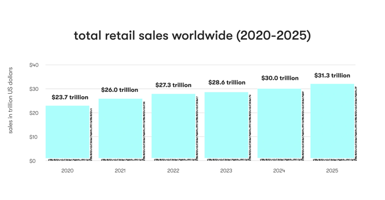 Worldwide retail sales