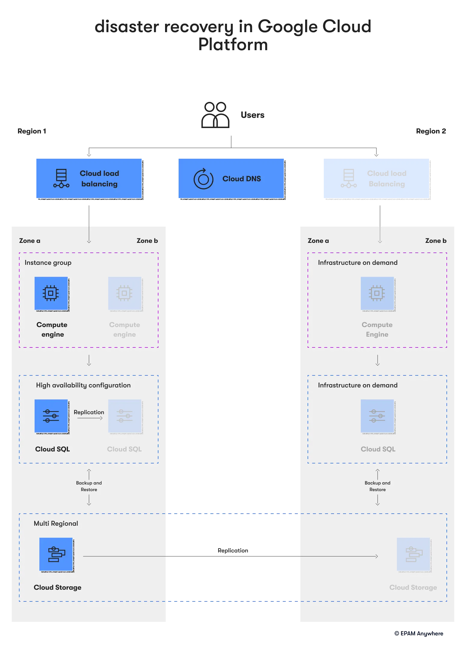 Architecting disaster recovery for cloud infrastructure outages in GCP architect interview questions