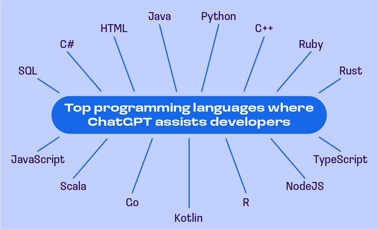 ChatGPT for coding — list of programming languages