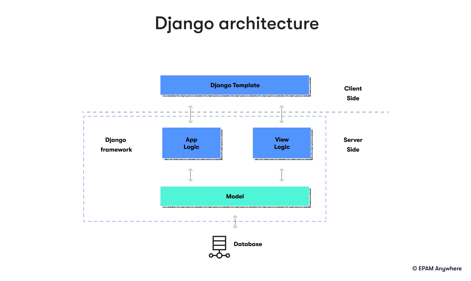 Django architecture: Python Django interview questions