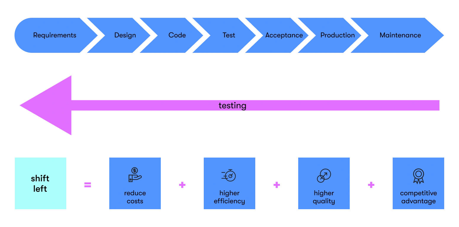 A scheme illustrating shift-left testing principles in DevOps illustration