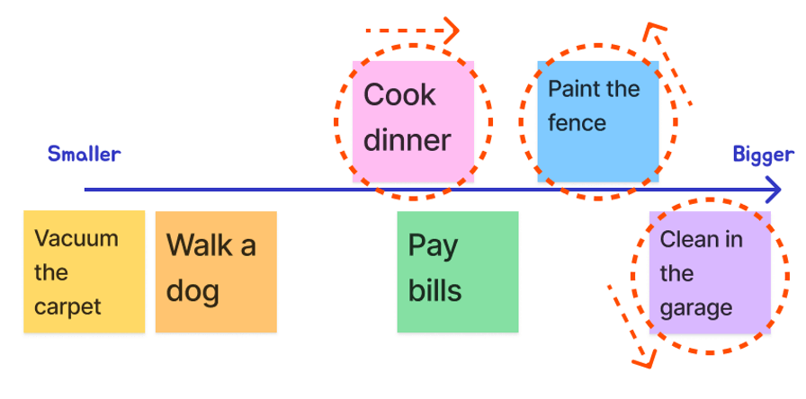 Example of placing tasks on a horizontal line depending on the effort