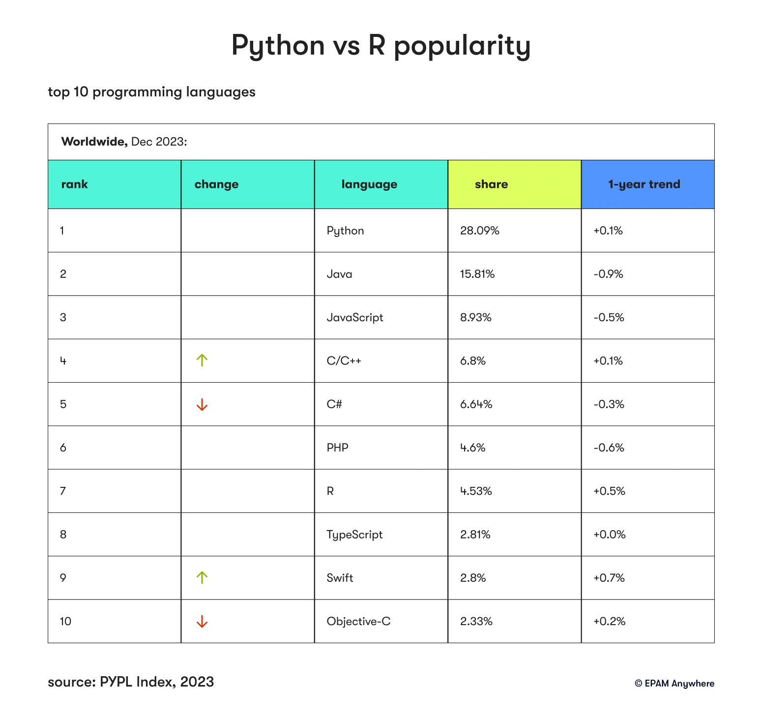 Python vs R popularity