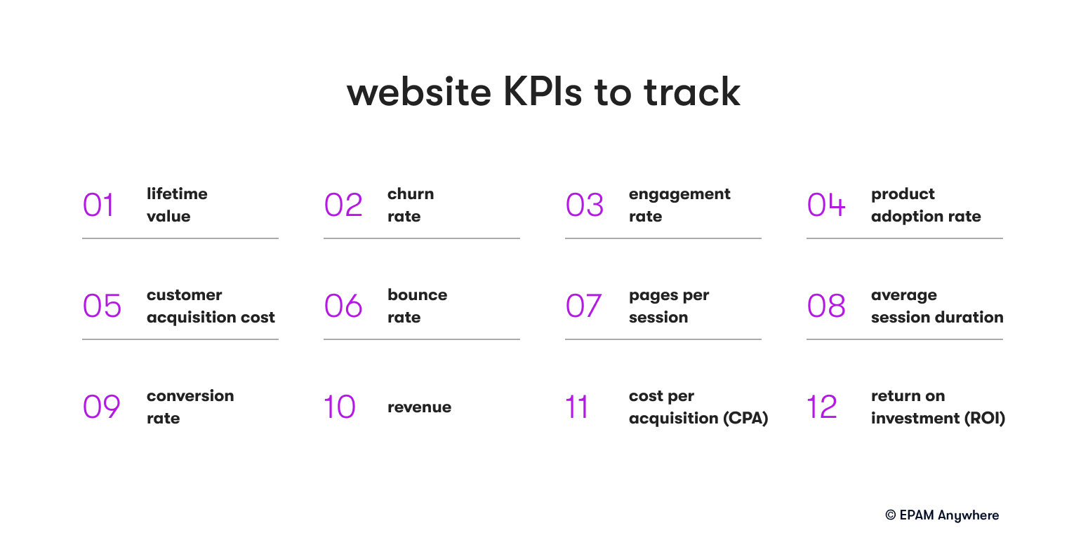 KPIs tracked by web analysts in web analytics interview questions