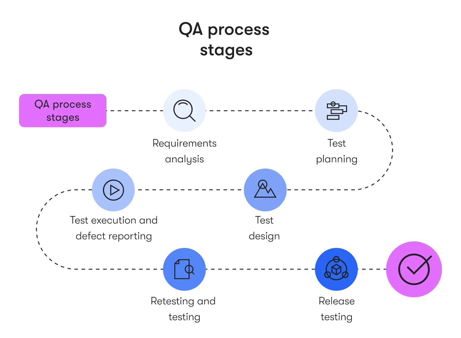 how to improve the QA process: sequence of stages