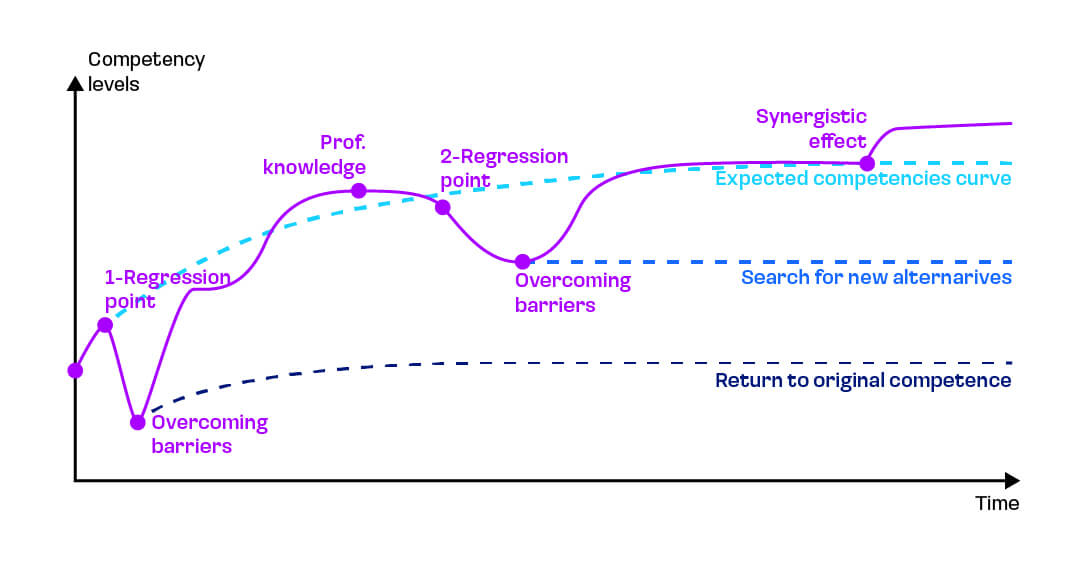 competency and time