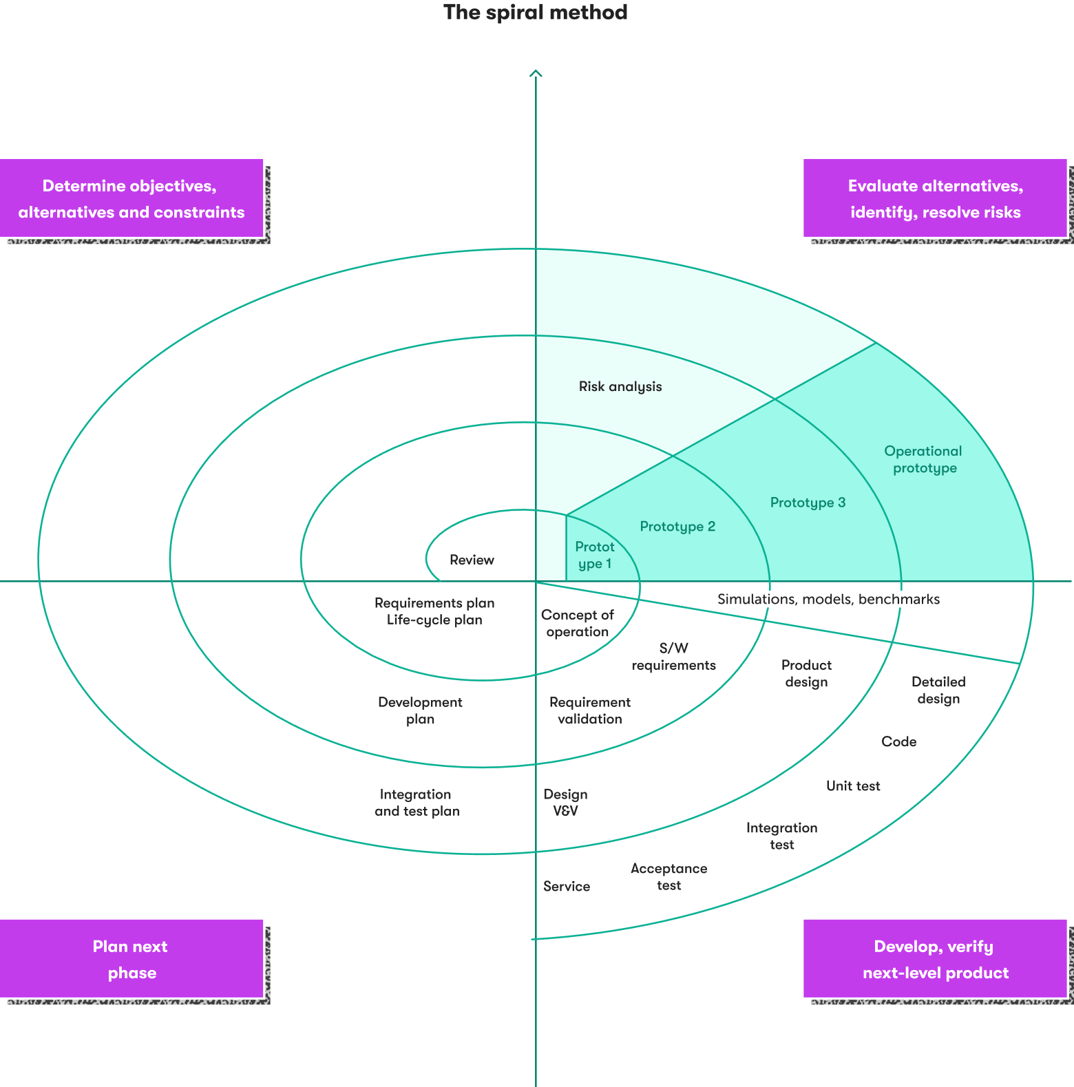 The spiral method