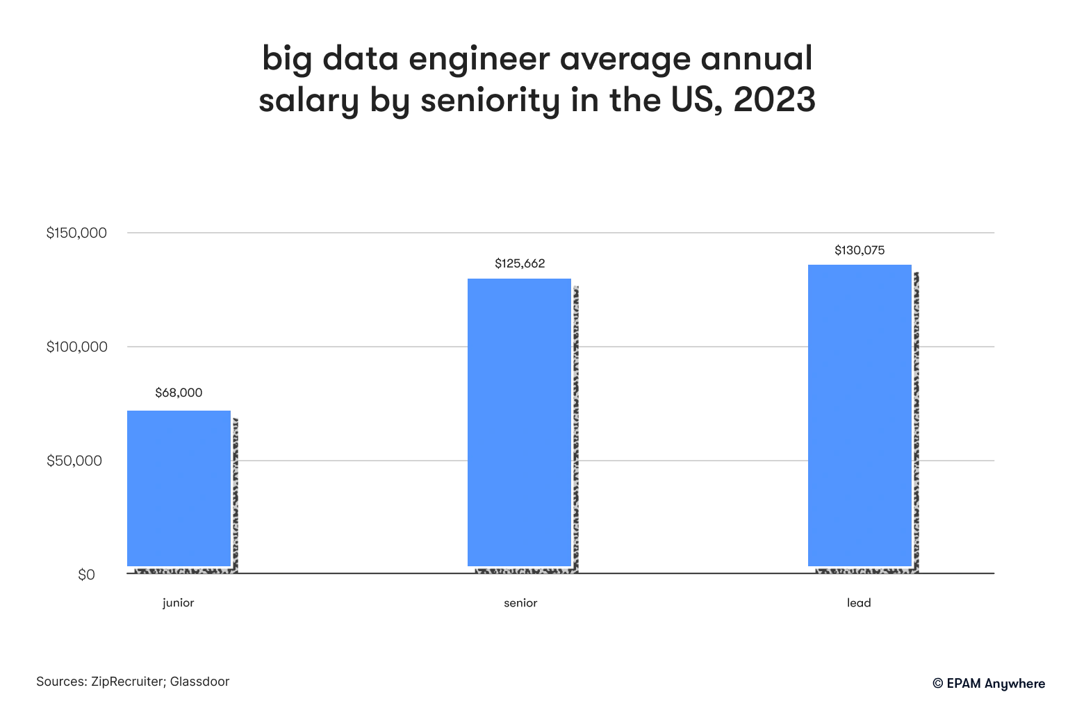 big data engineer average annual salary by seniority in the US, 2023