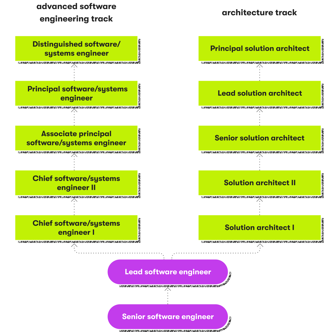 Career tracks for software engineers 