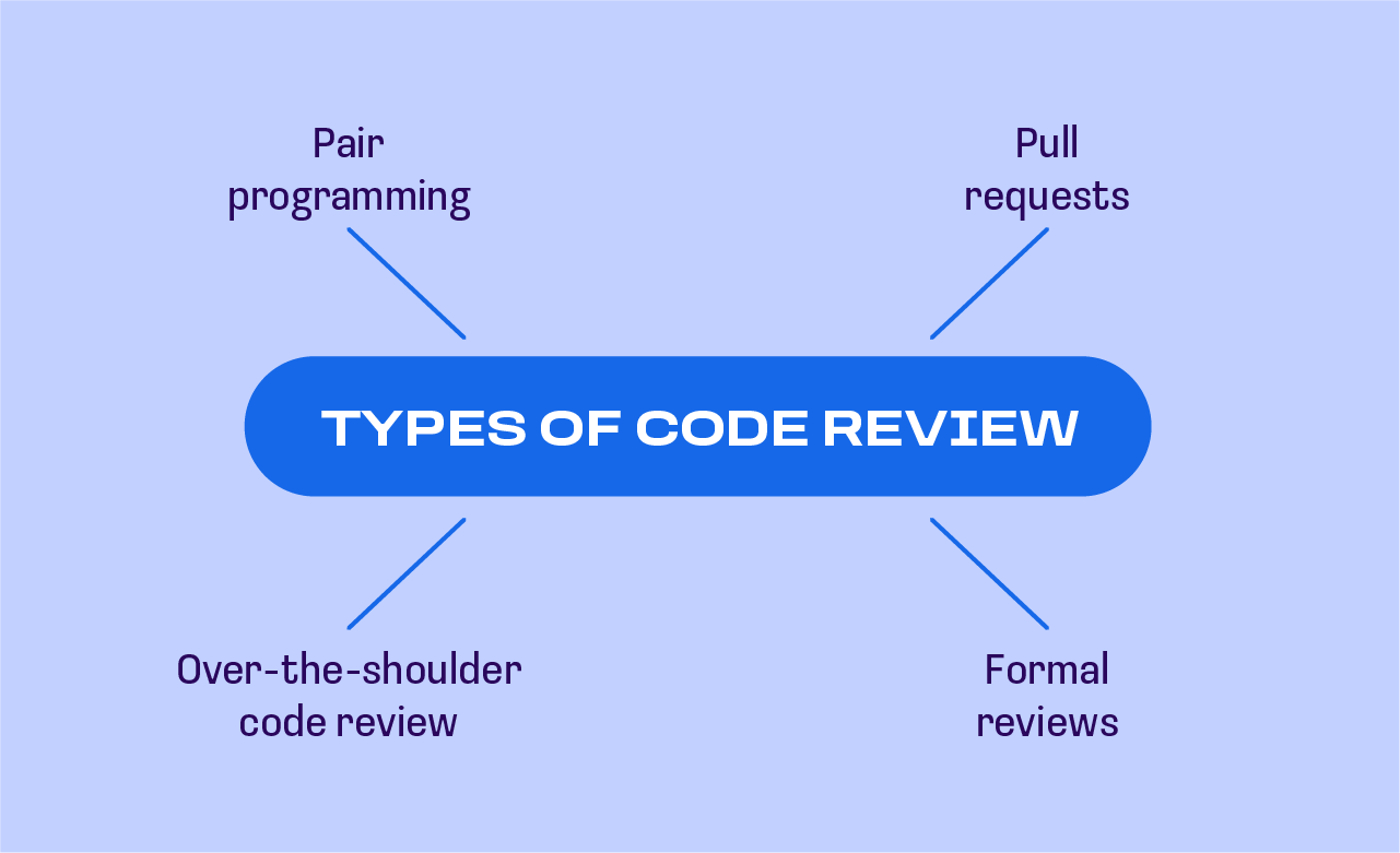 software code review types