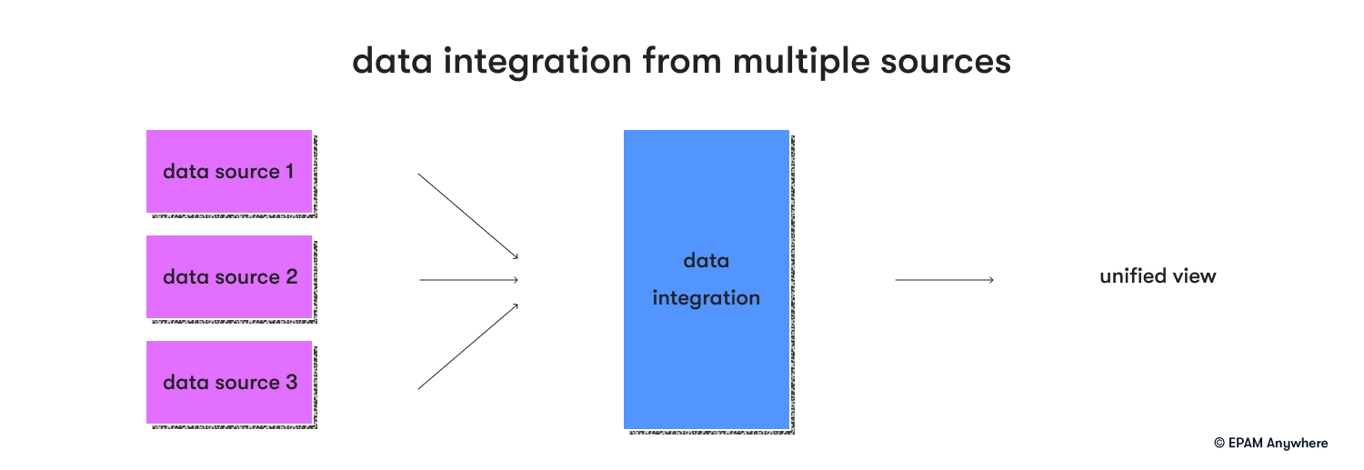 Data integration from multiple sources: data engineering interview questions