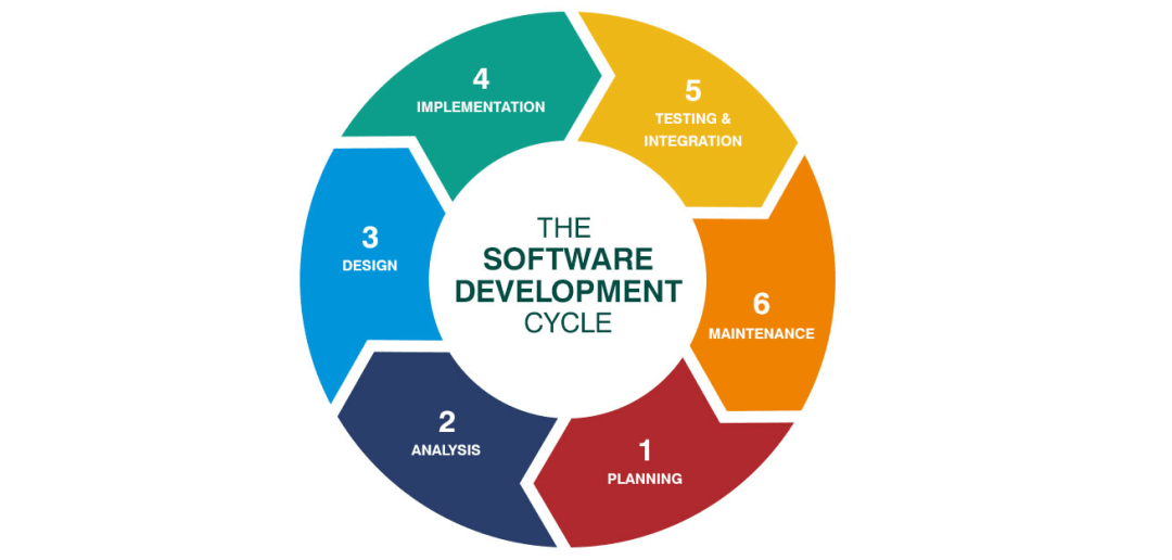 The software development cycle