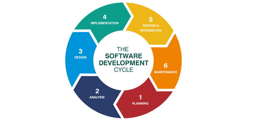 Цикл разработки ПО