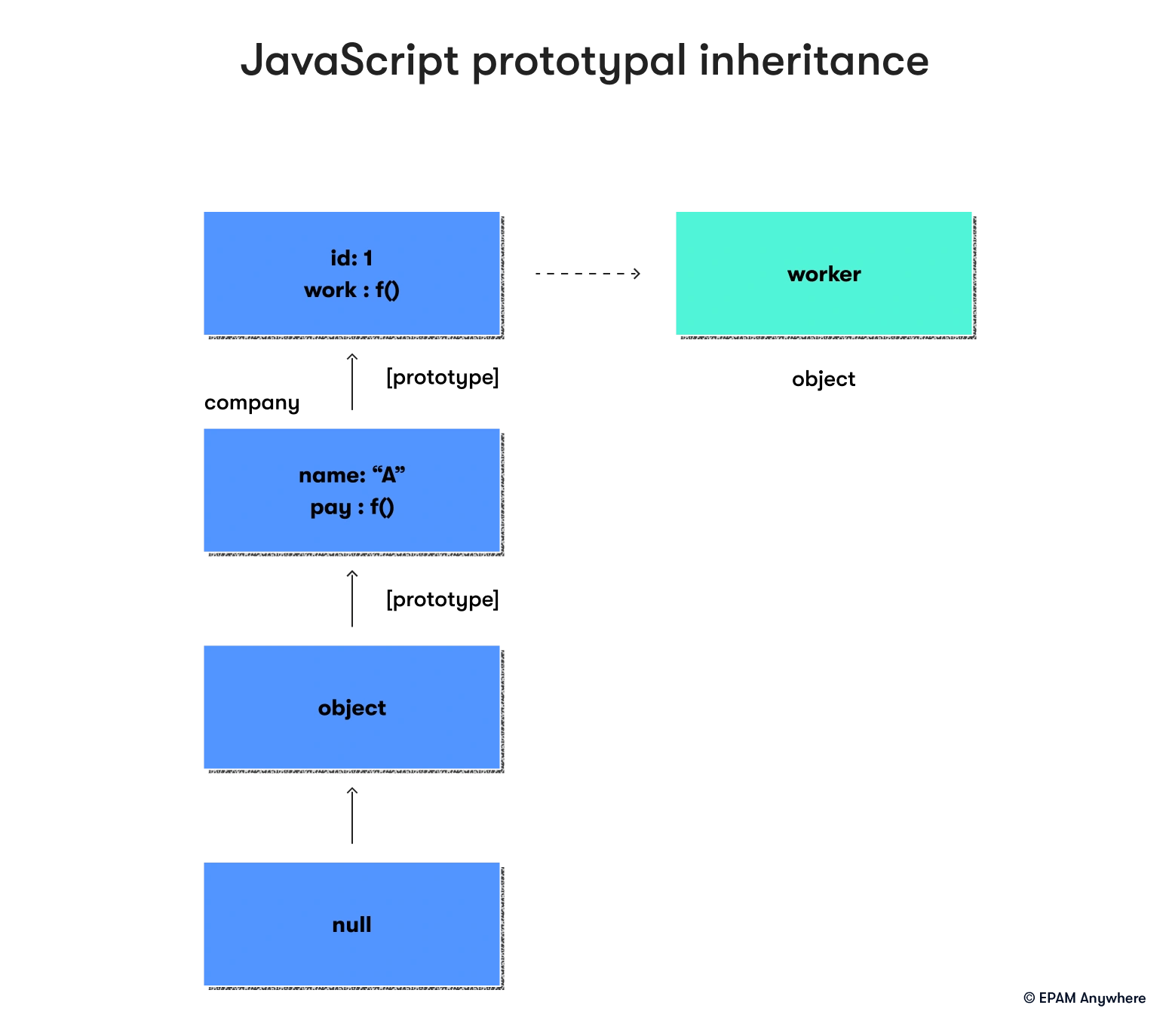 JavaScript Prototypal Inheritance: JavaScript interview questions for senior developer